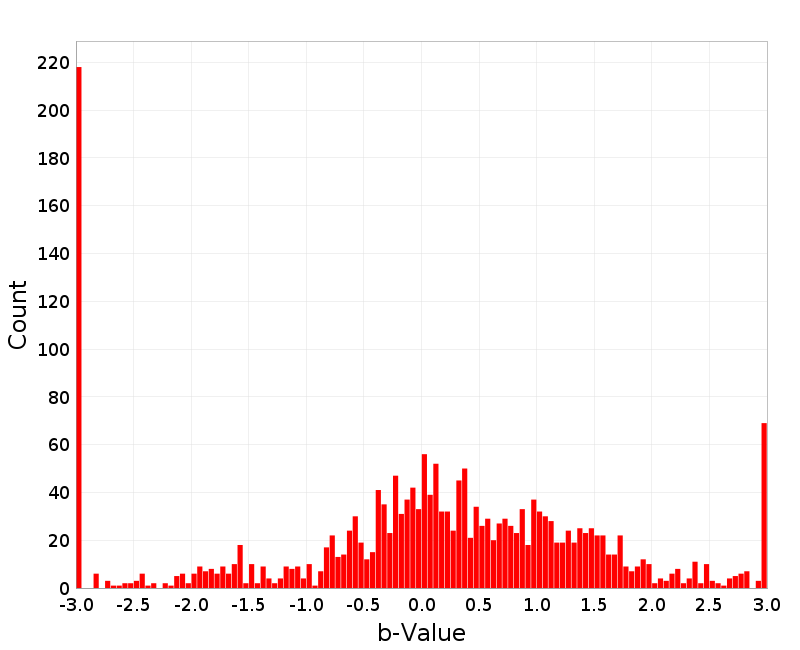 Histogram