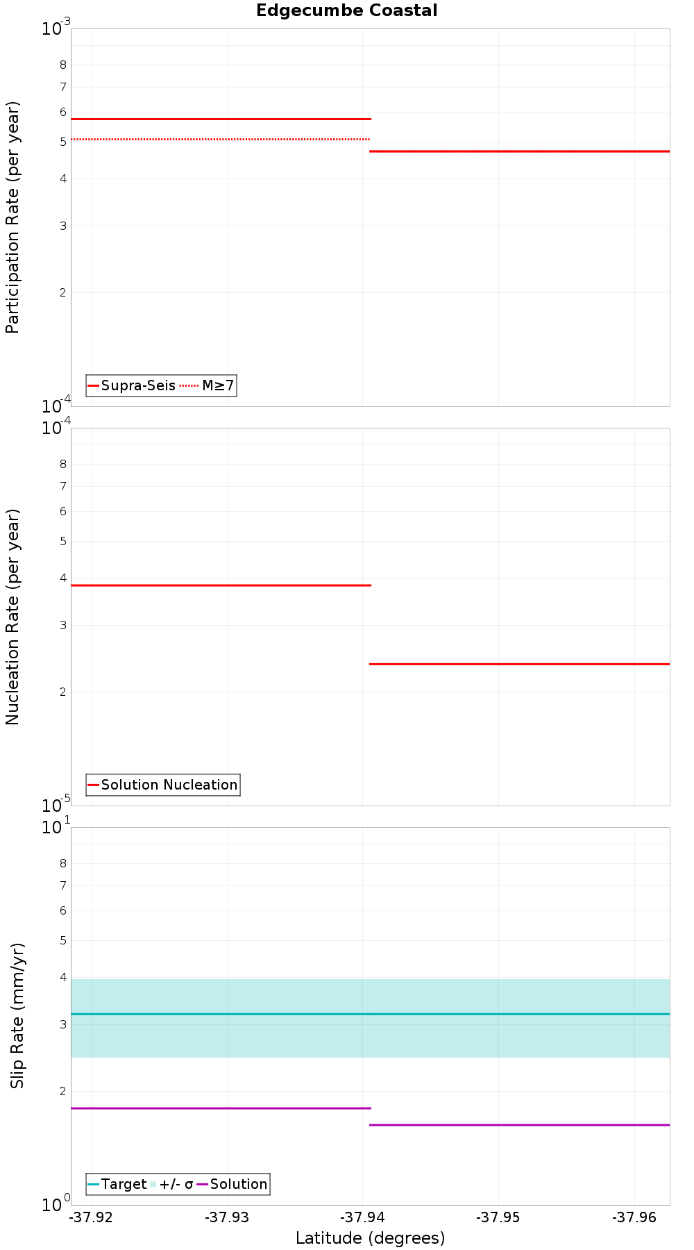 Along-strike plot