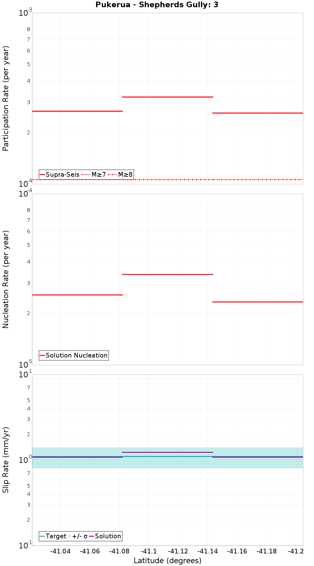 Along-strike plot