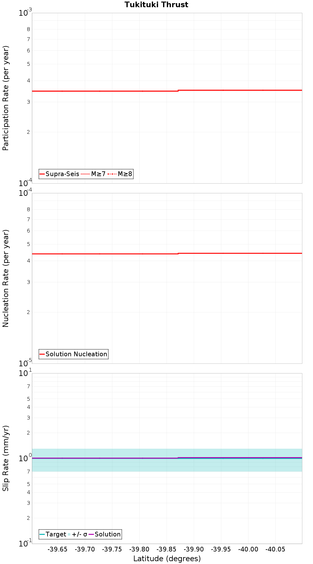 Along-strike plot