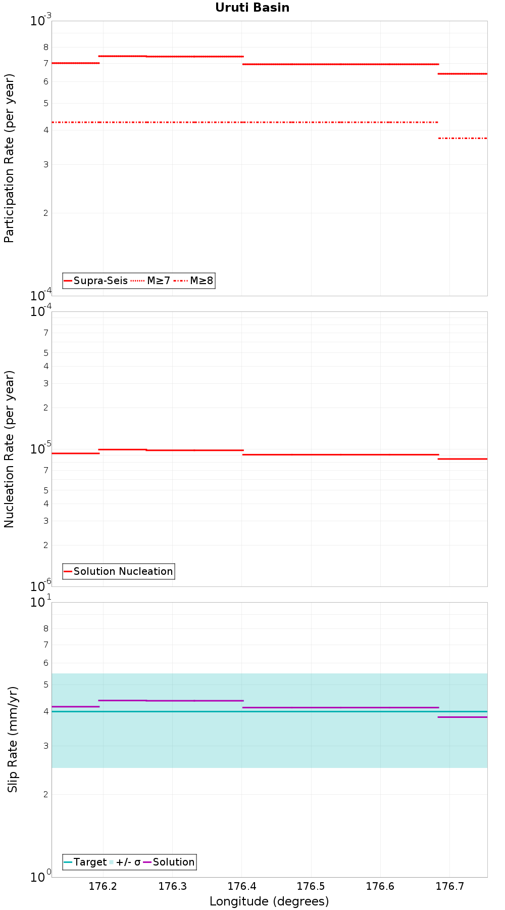 Along-strike plot