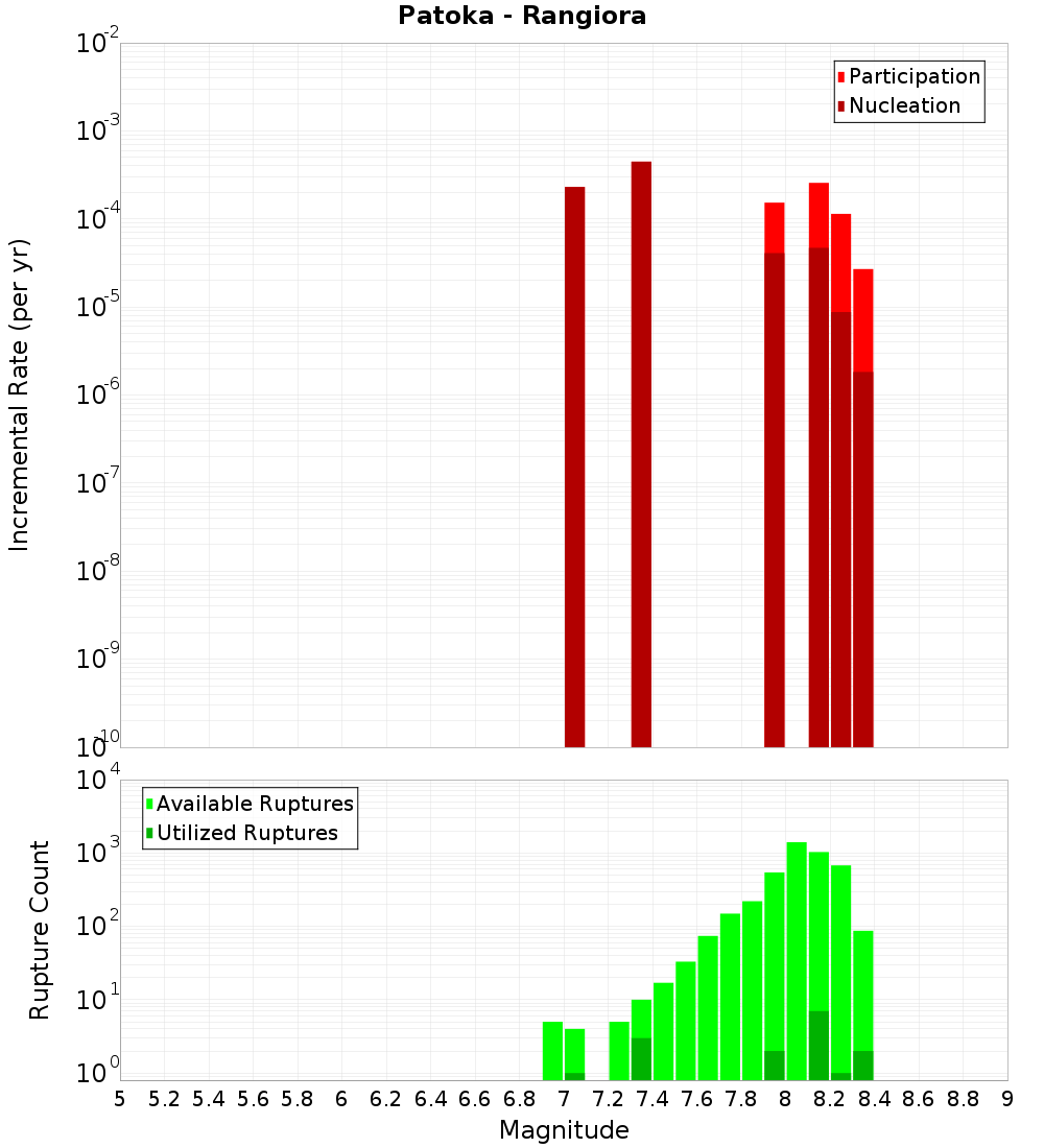 Incremental Plot