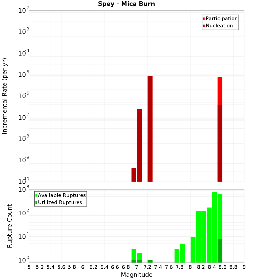 Incremental Plot