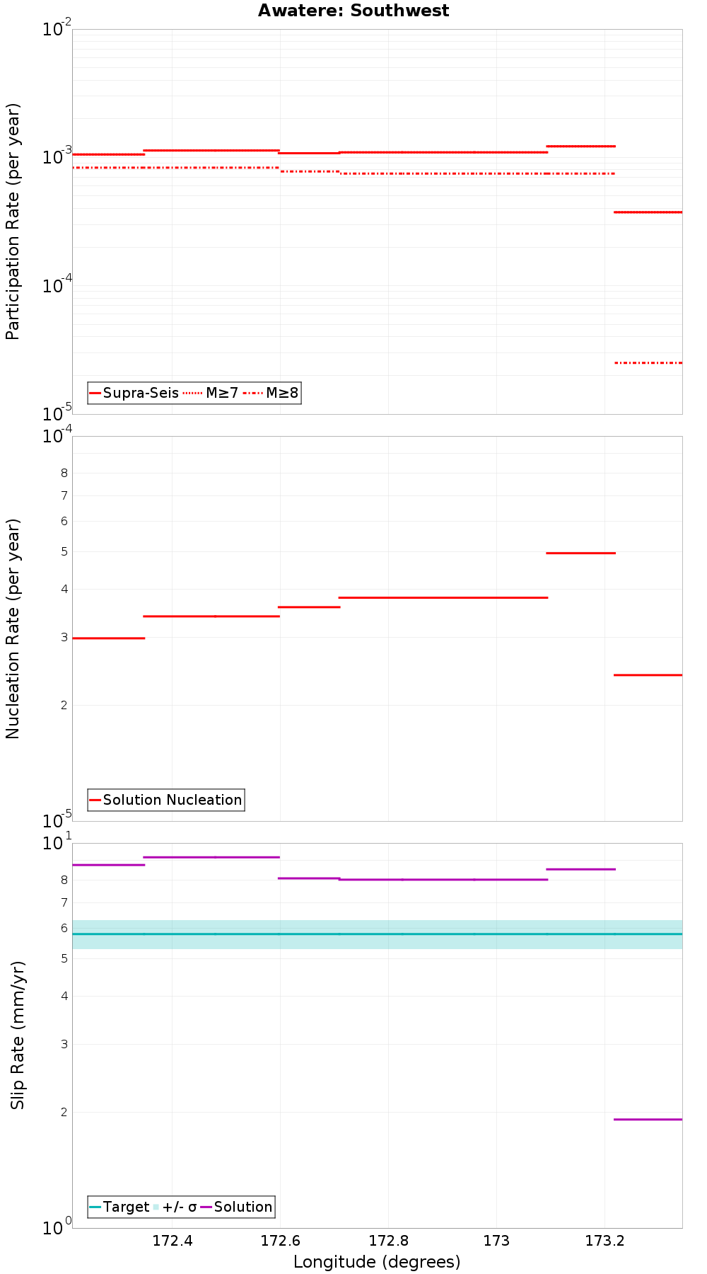 Along-strike plot