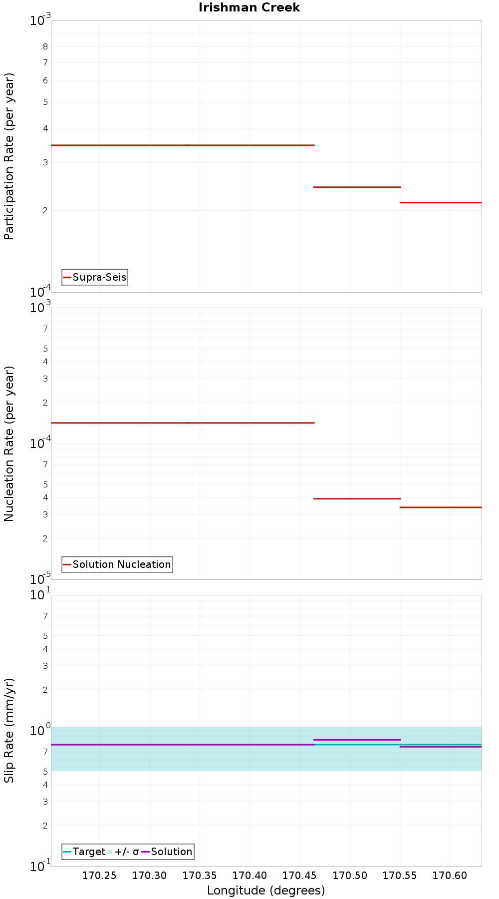 Along-strike plot