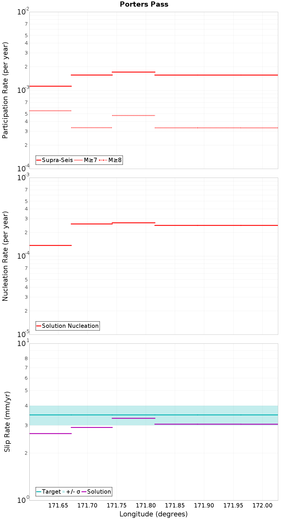Along-strike plot