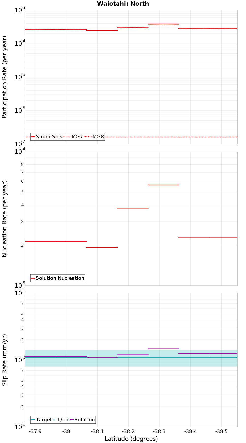 Along-strike plot