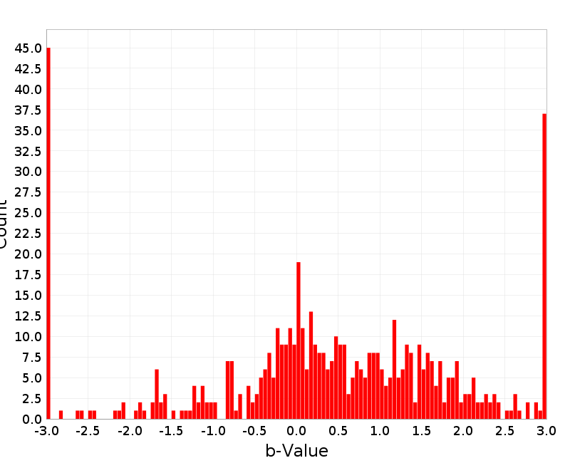 Histogram