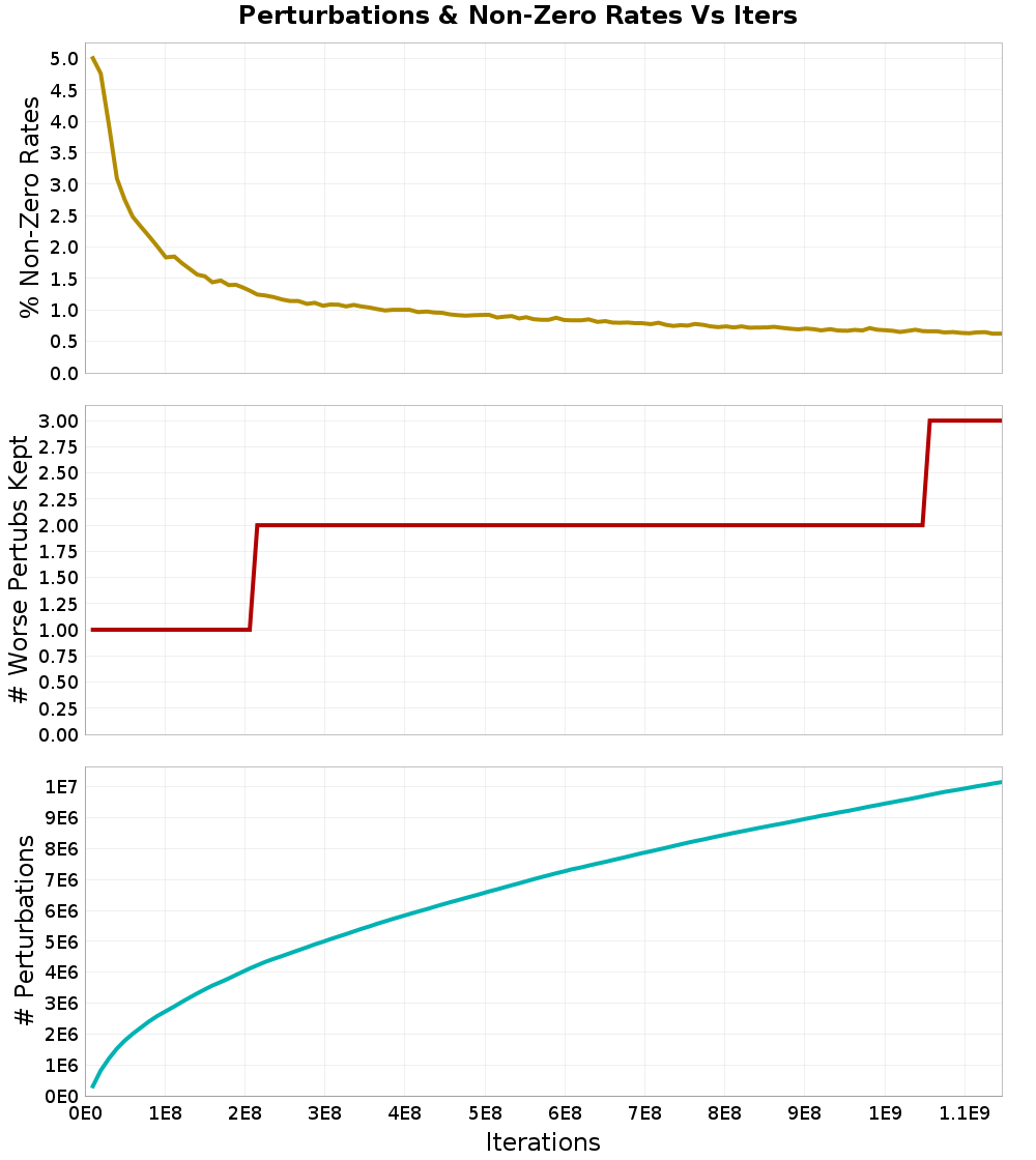 Perturbations