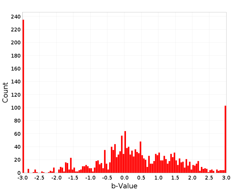Histogram