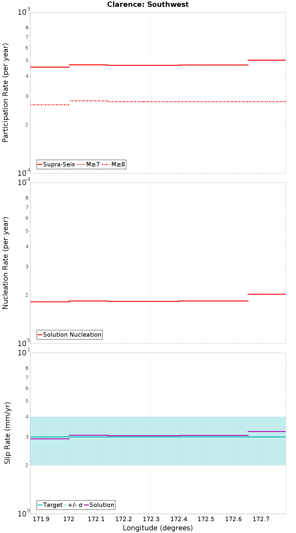 Along-strike plot