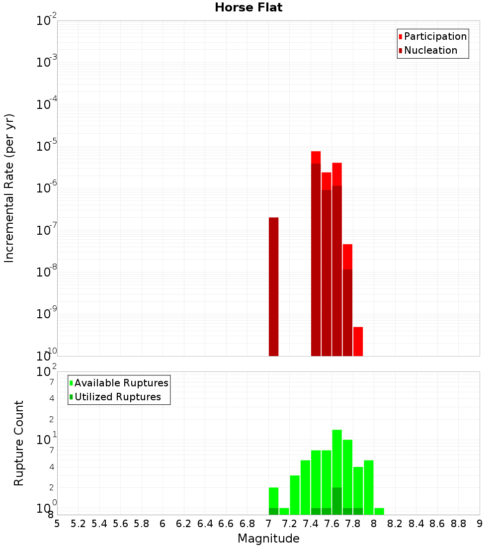Incremental Plot