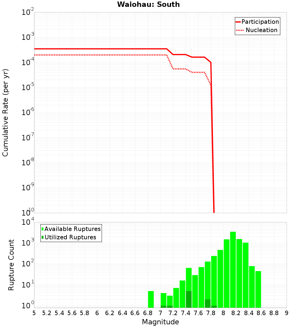 Cumulative Plot