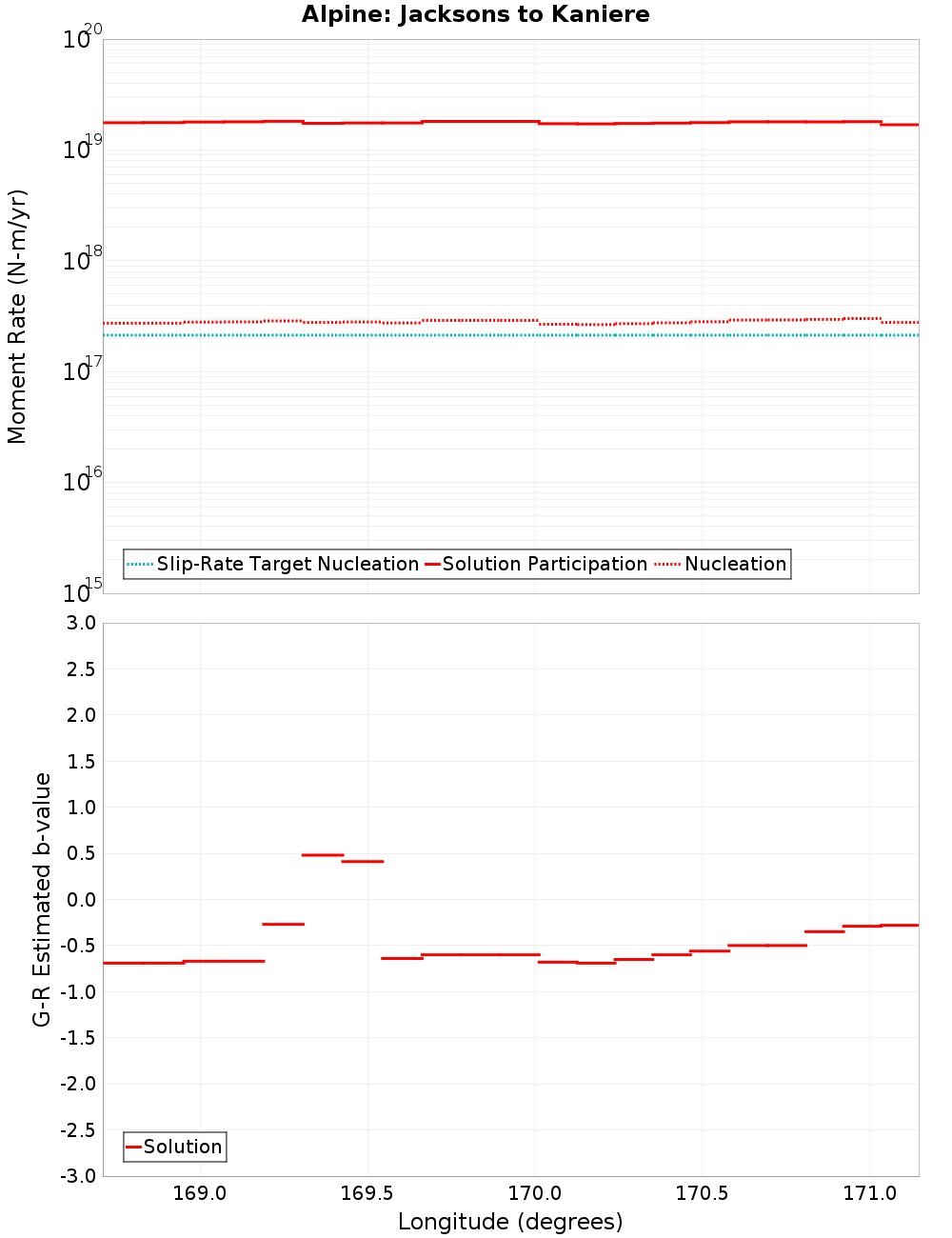 Along-strike plot