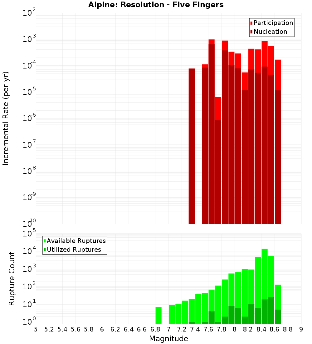 Incremental Plot