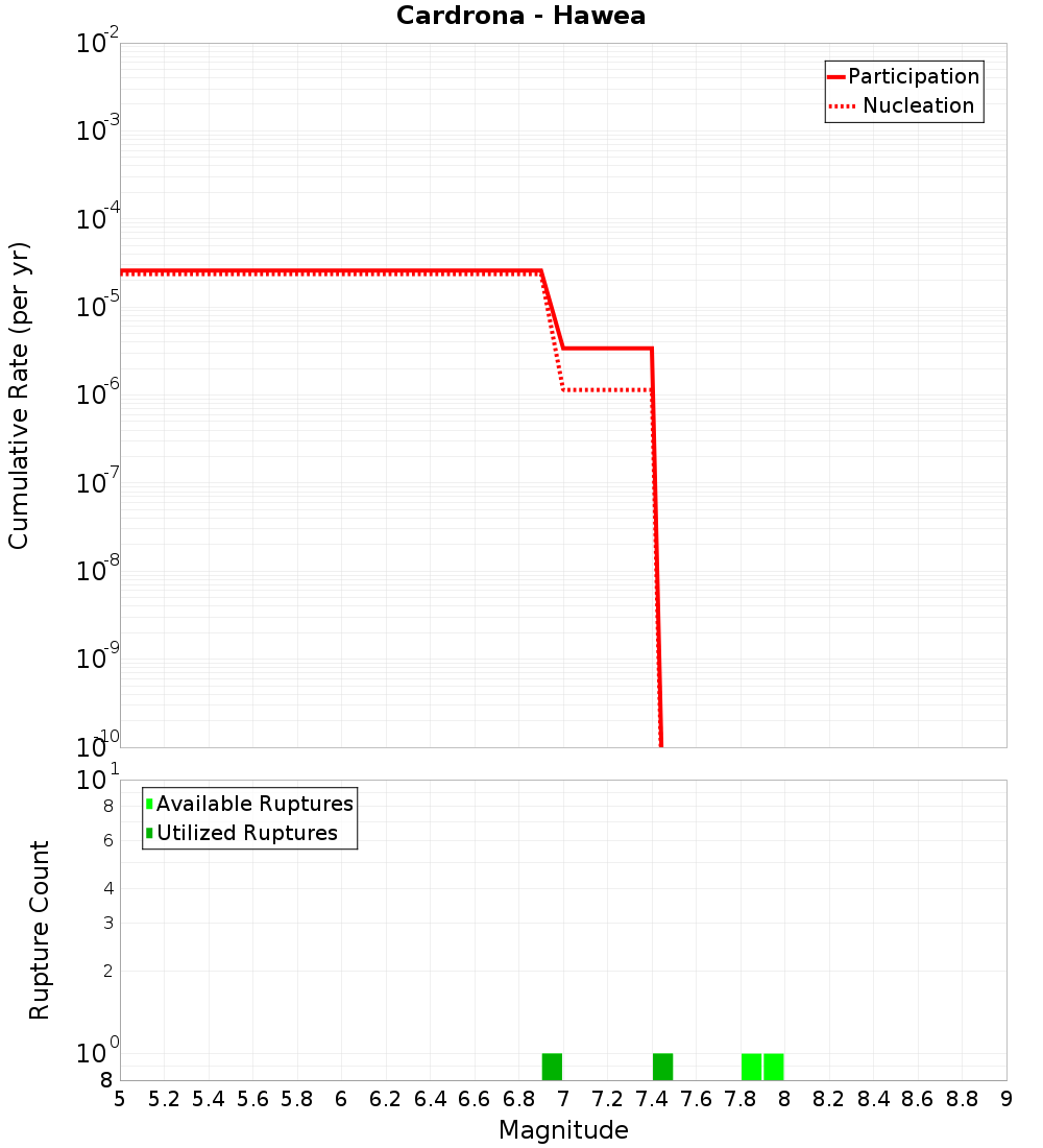 Cumulative Plot