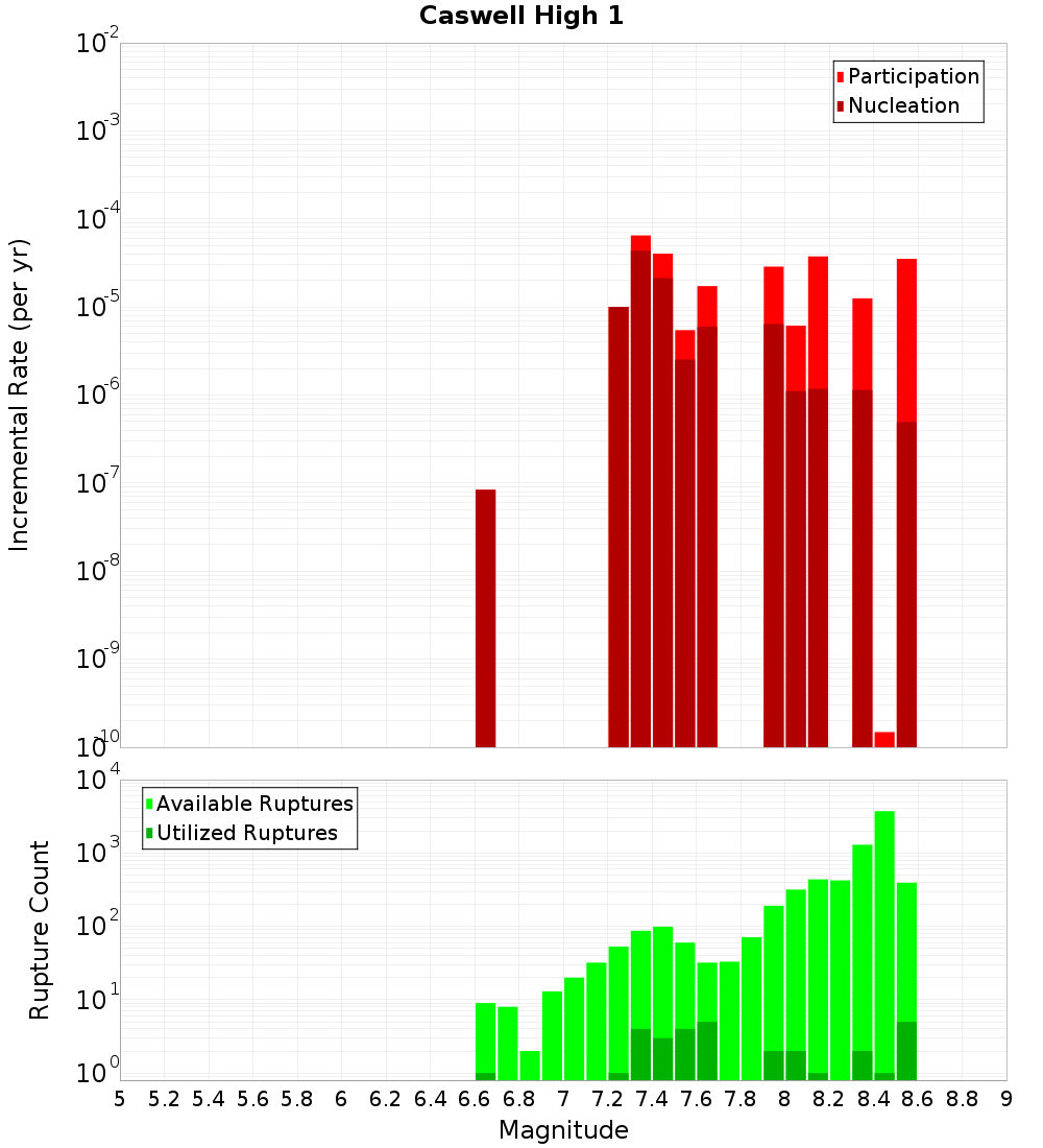 Incremental Plot