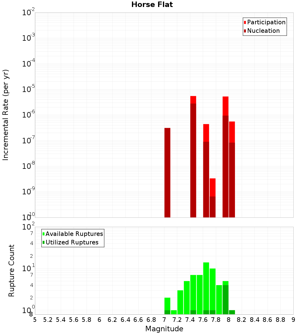 Incremental Plot