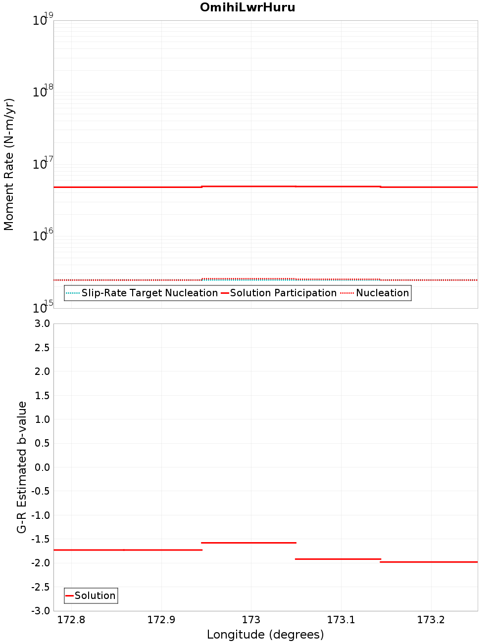 Along-strike plot