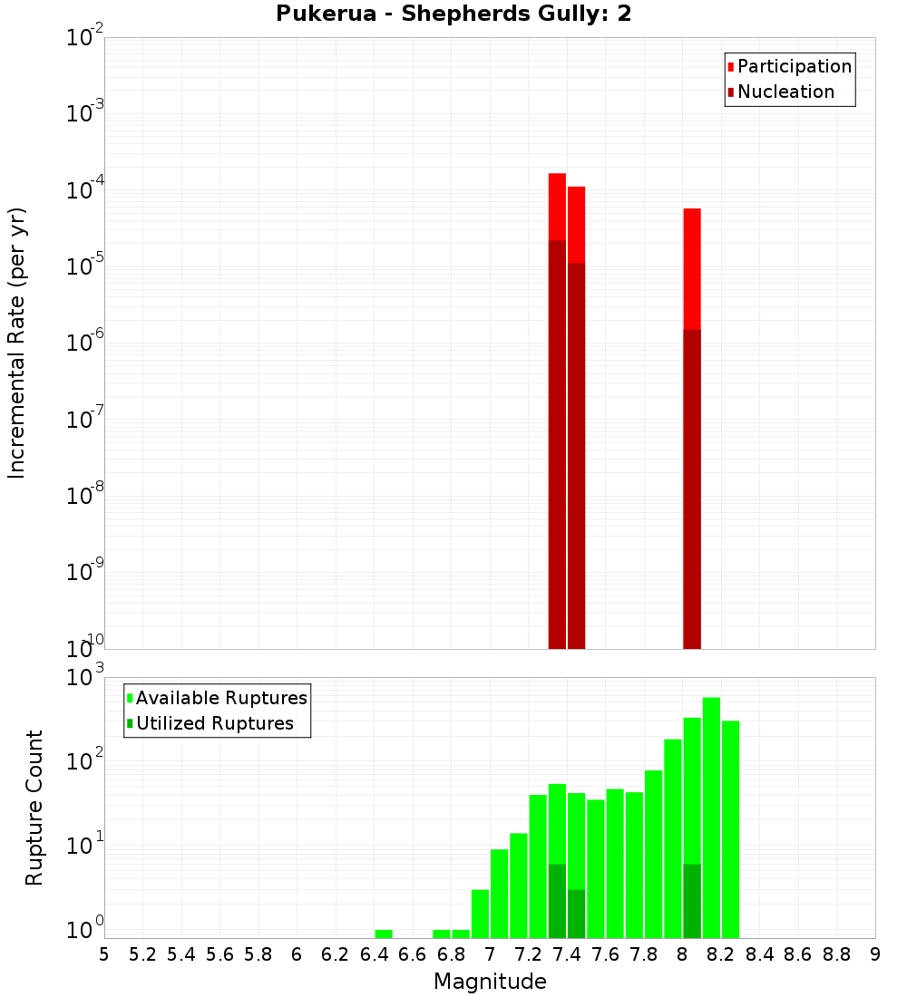 Incremental Plot