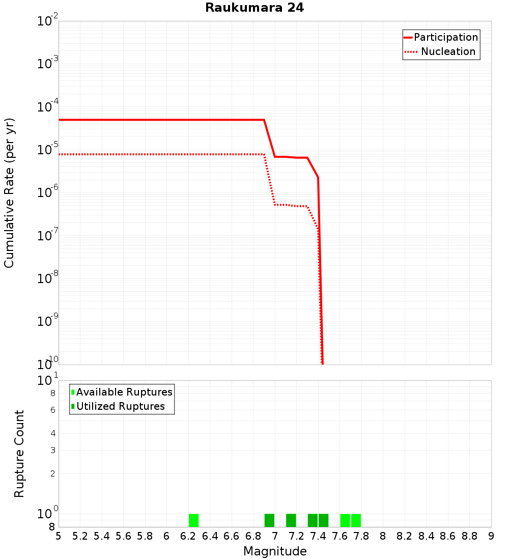 Cumulative Plot