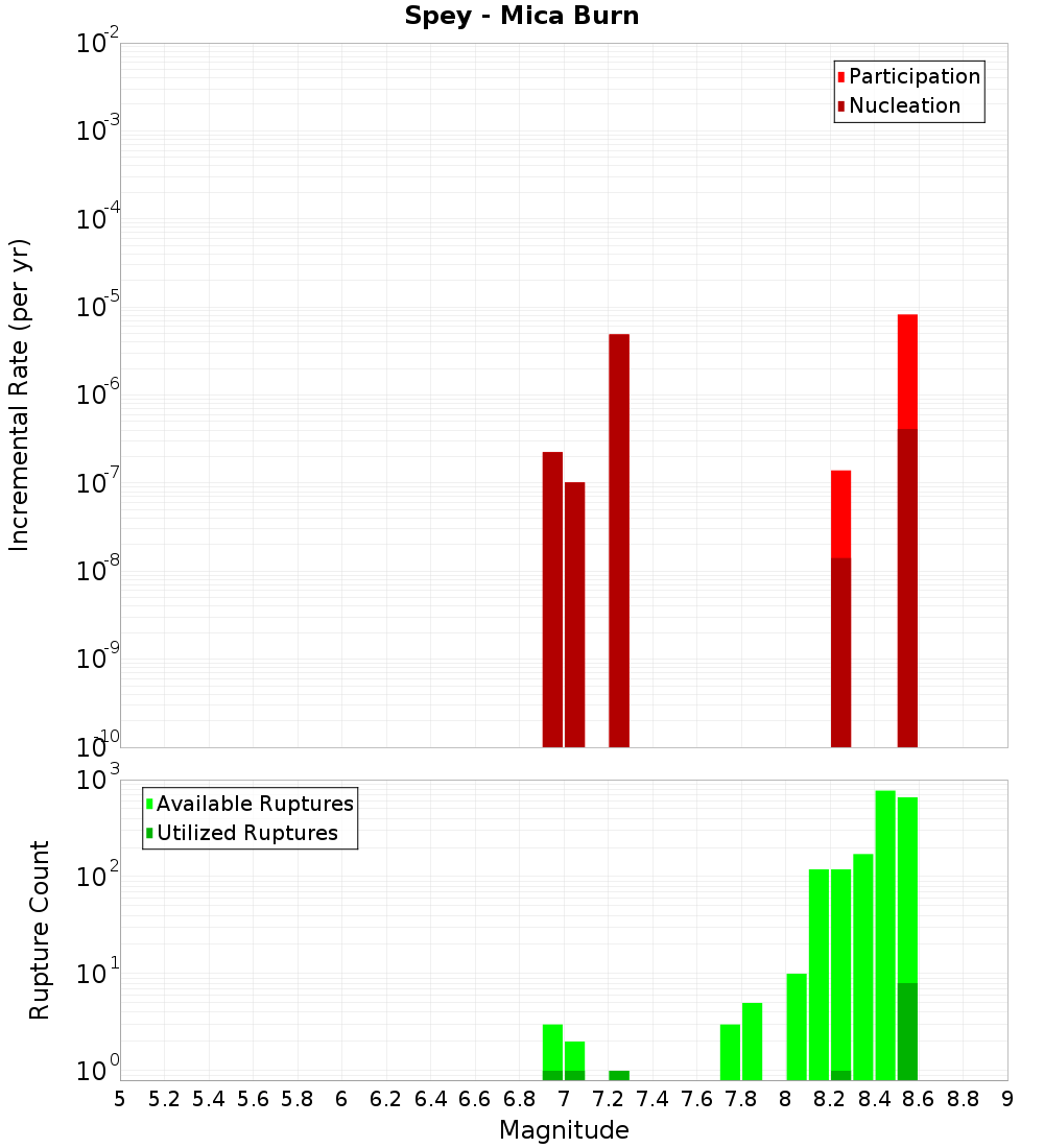 Incremental Plot