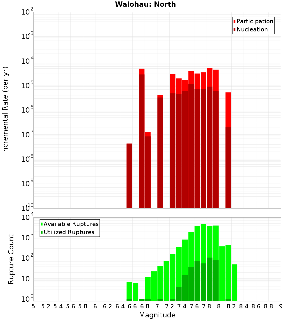Incremental Plot