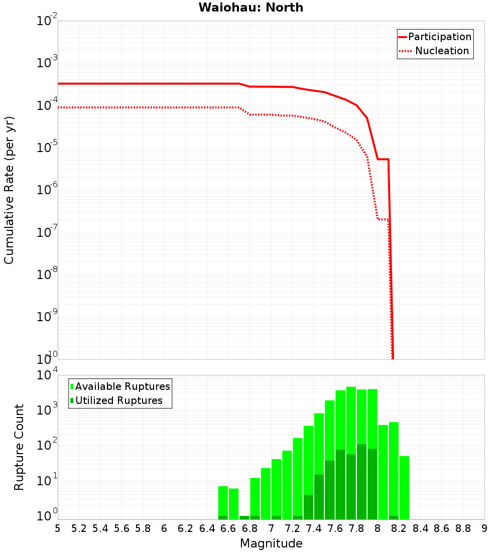 Cumulative Plot