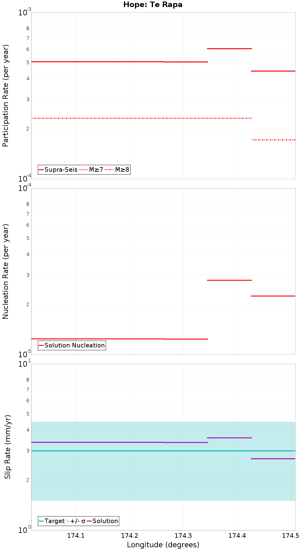 Along-strike plot