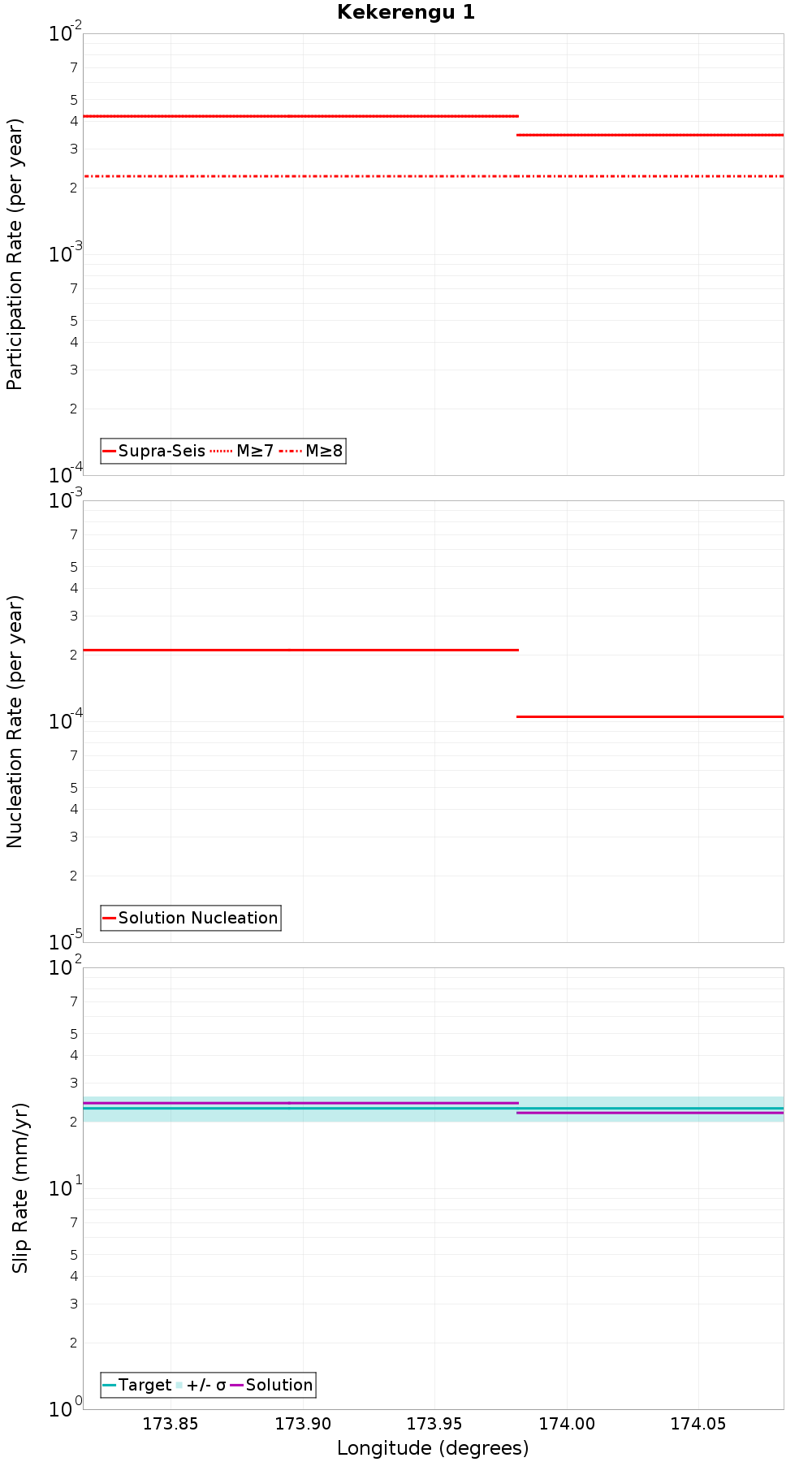 Along-strike plot