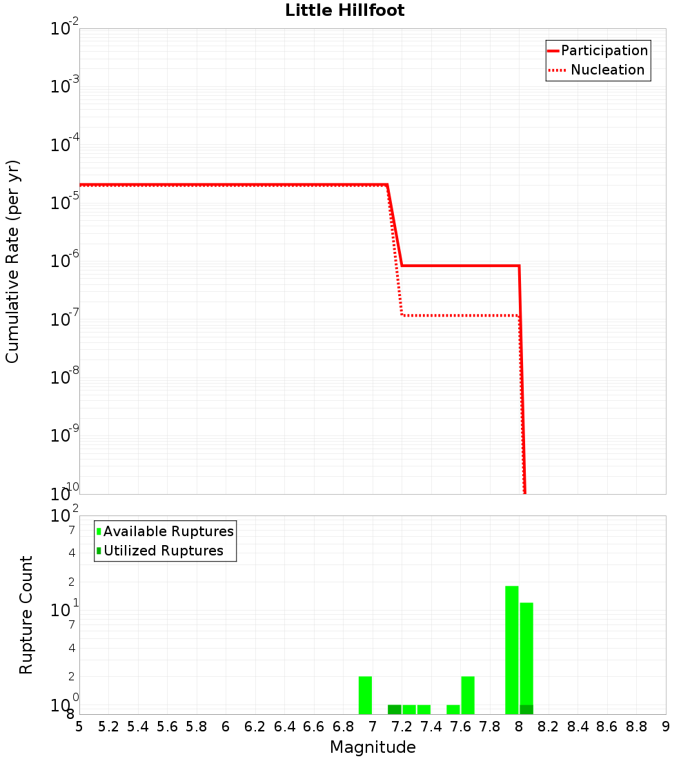 Cumulative Plot