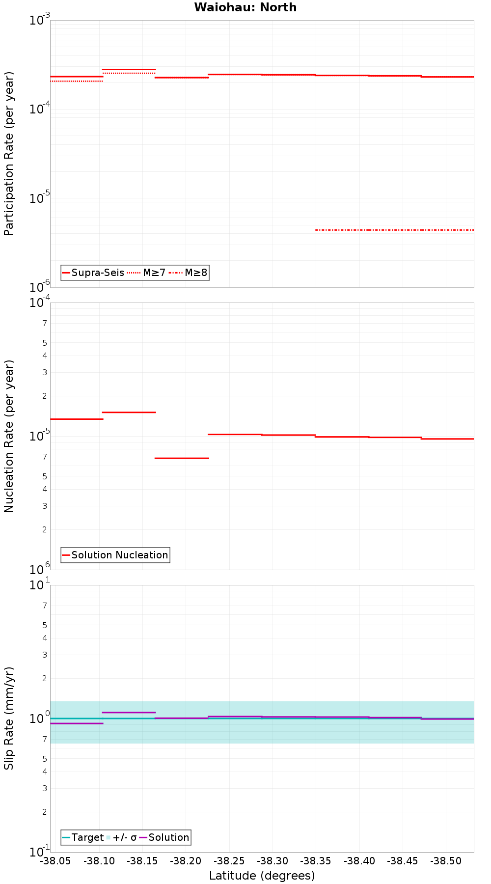 Along-strike plot