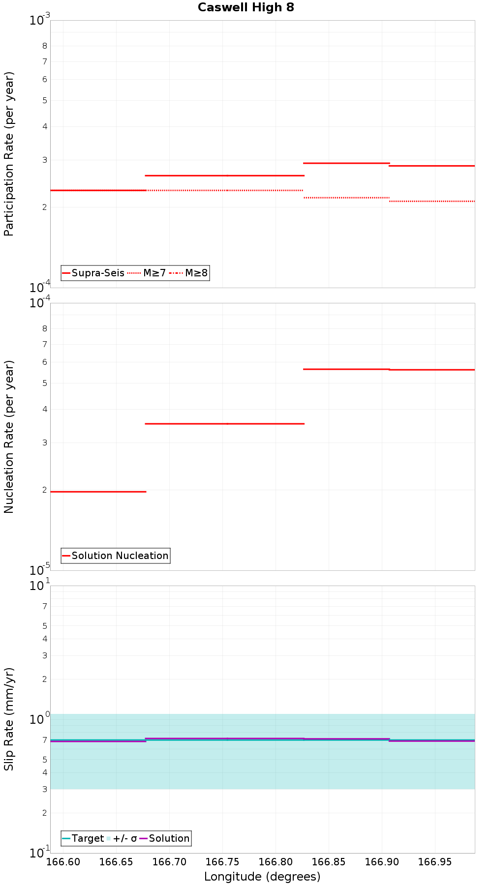 Along-strike plot