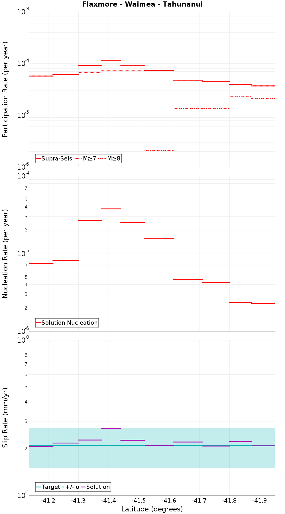 Along-strike plot