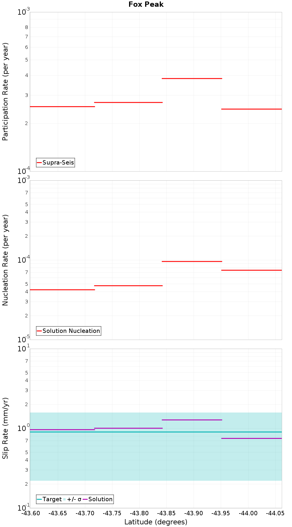 Along-strike plot