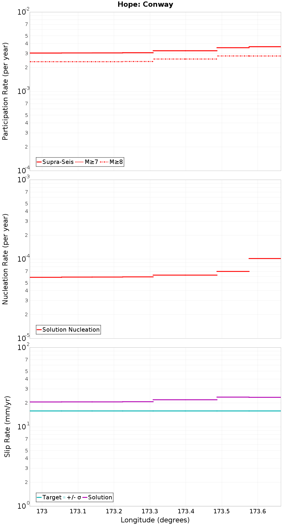 Along-strike plot