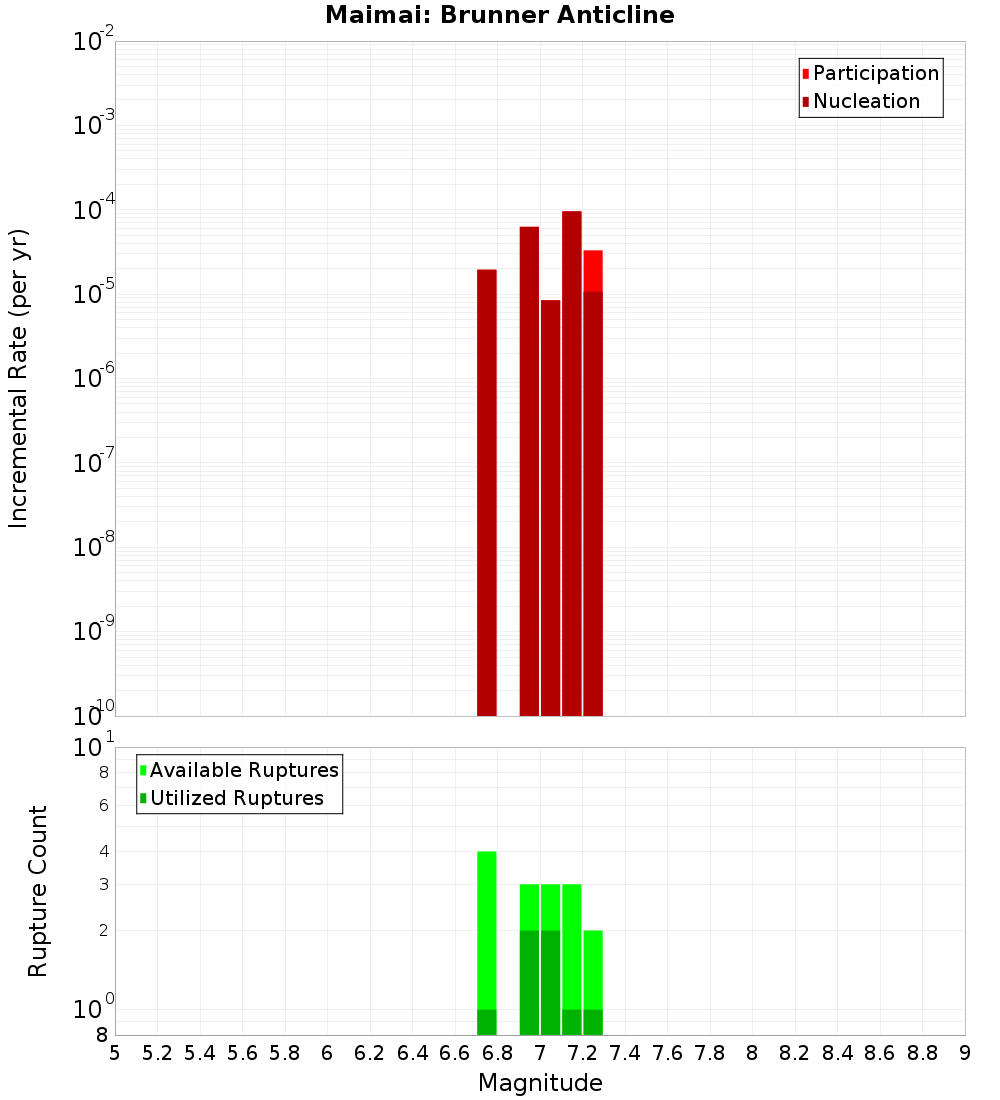 Incremental Plot