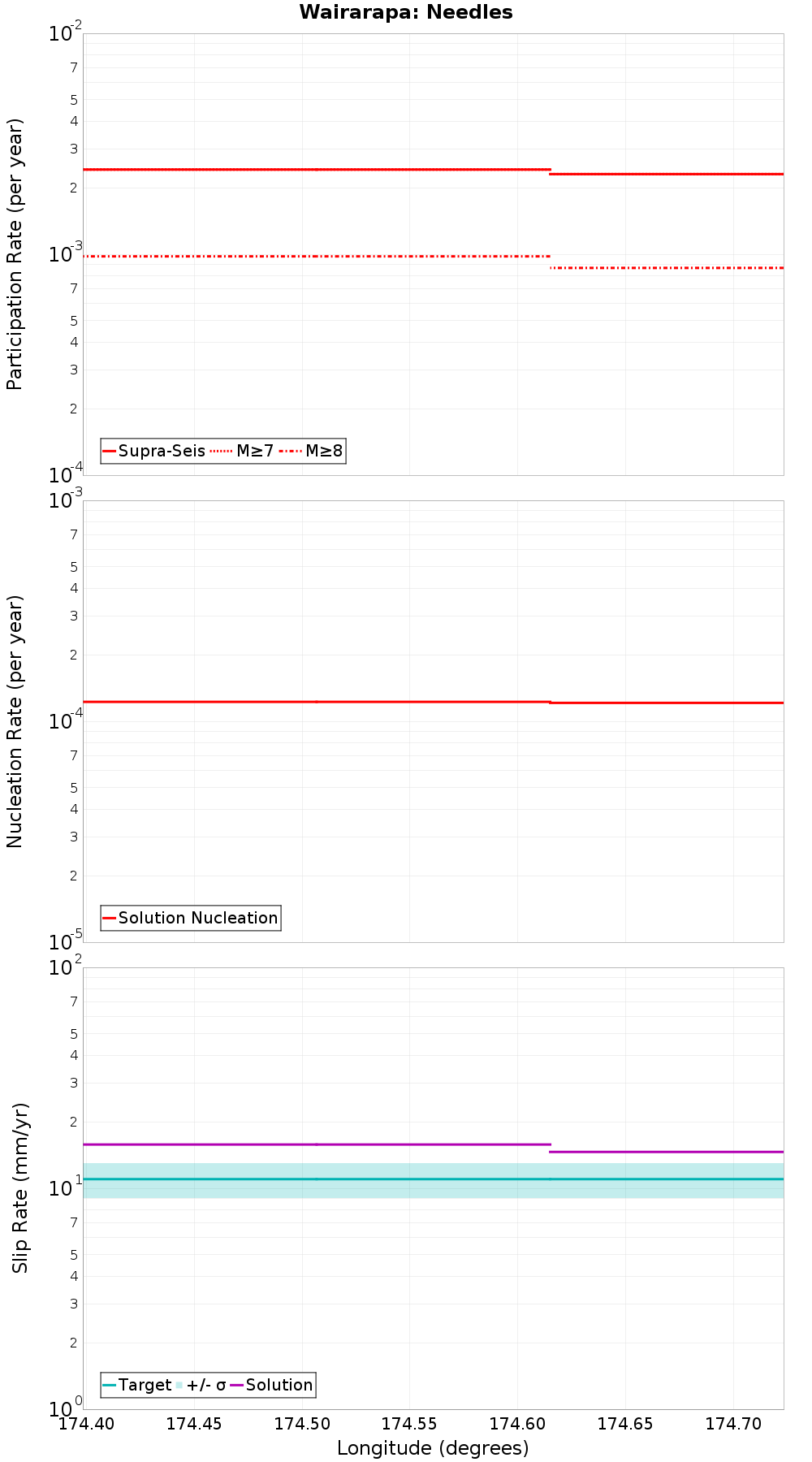 Along-strike plot