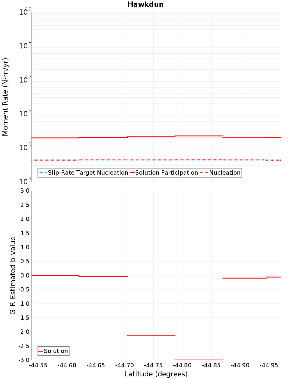 Along-strike plot