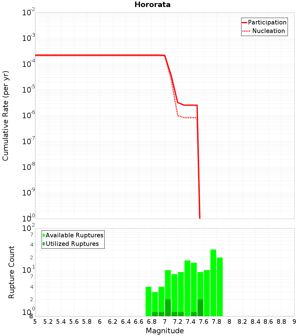Cumulative Plot