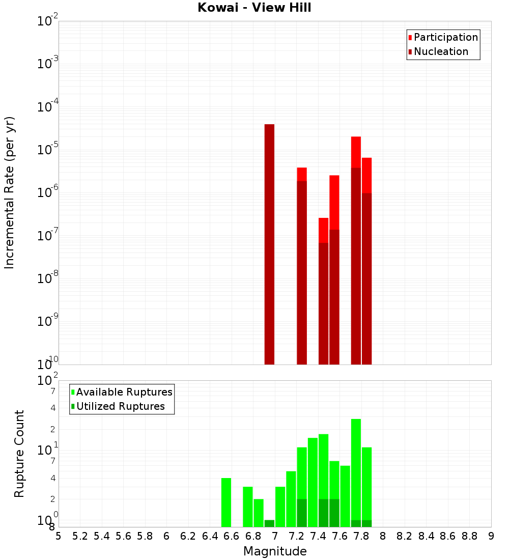 Incremental Plot