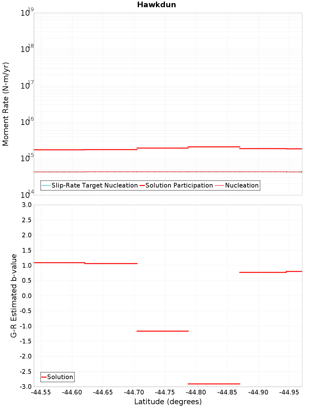 Along-strike plot