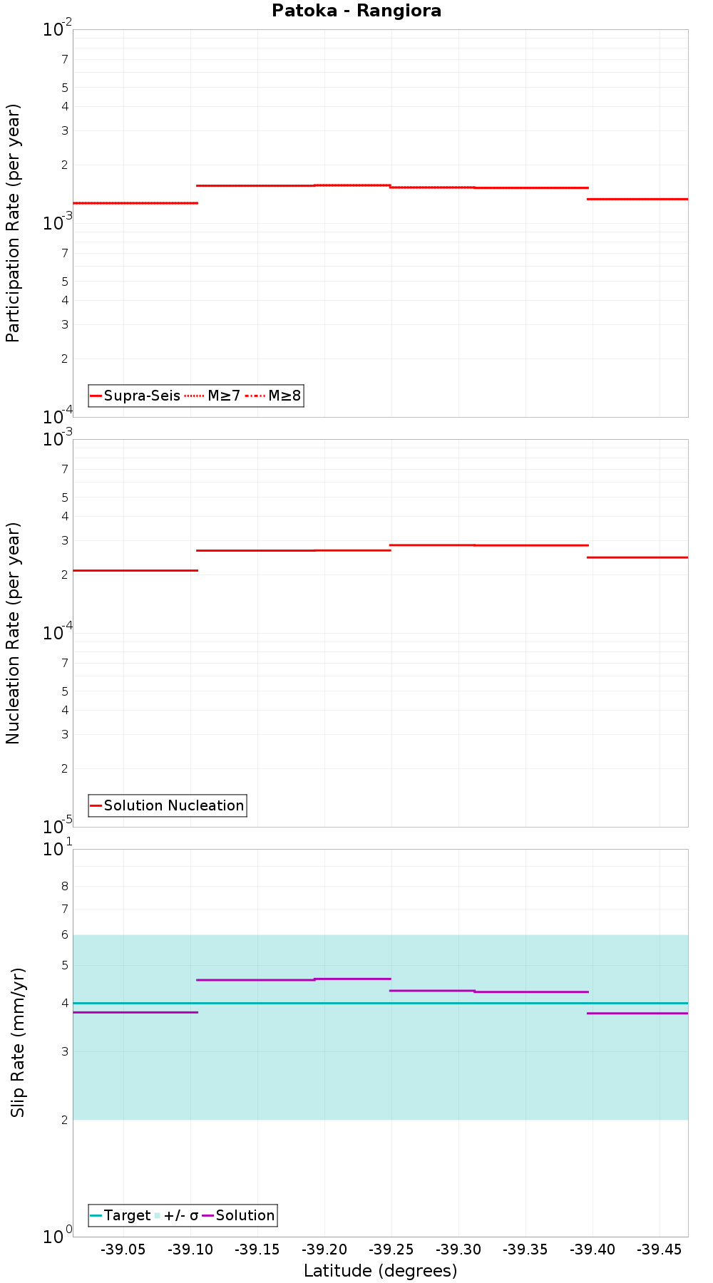 Along-strike plot