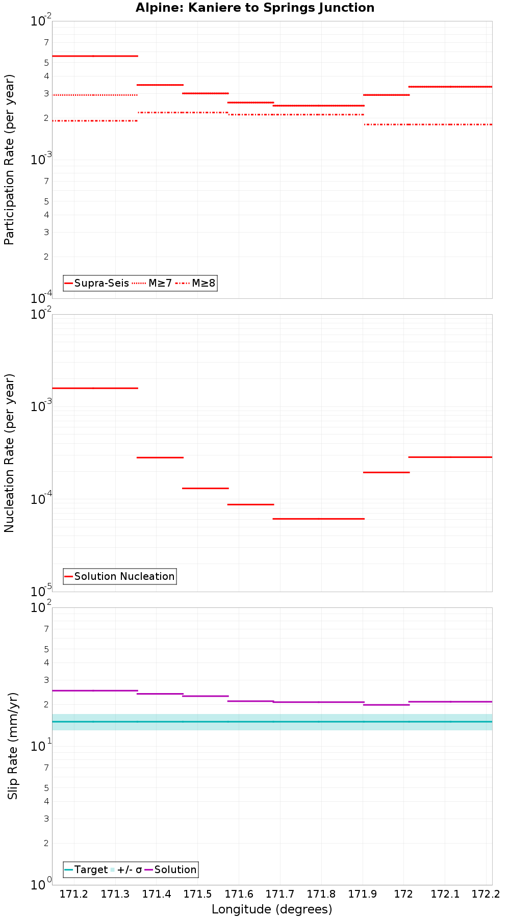 Along-strike plot