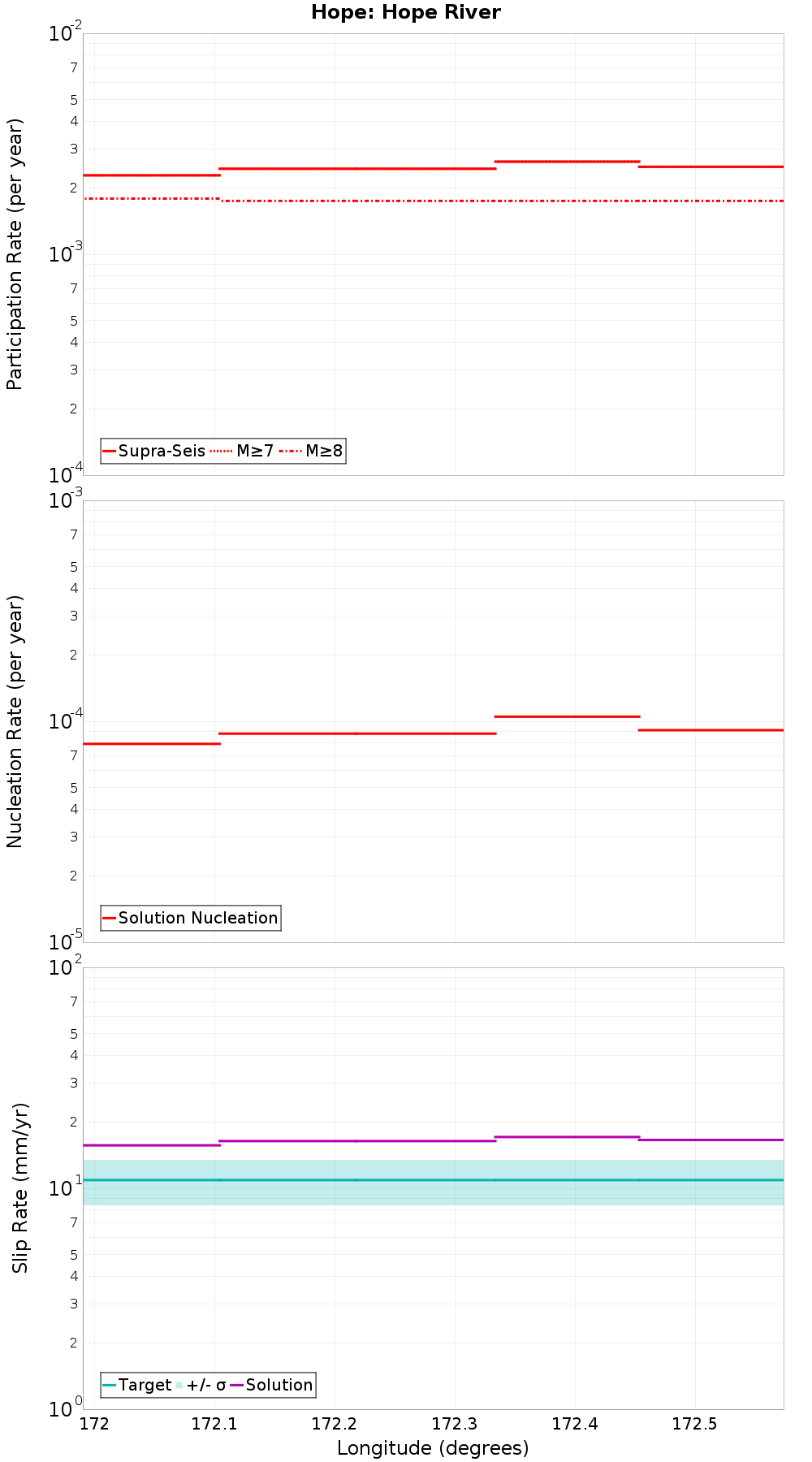 Along-strike plot
