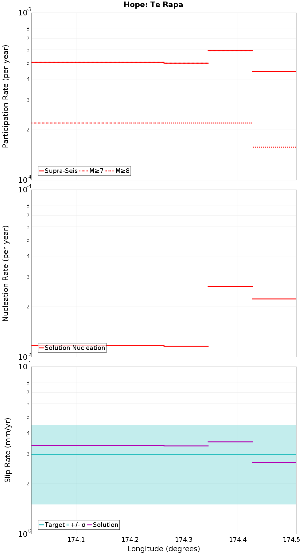Along-strike plot