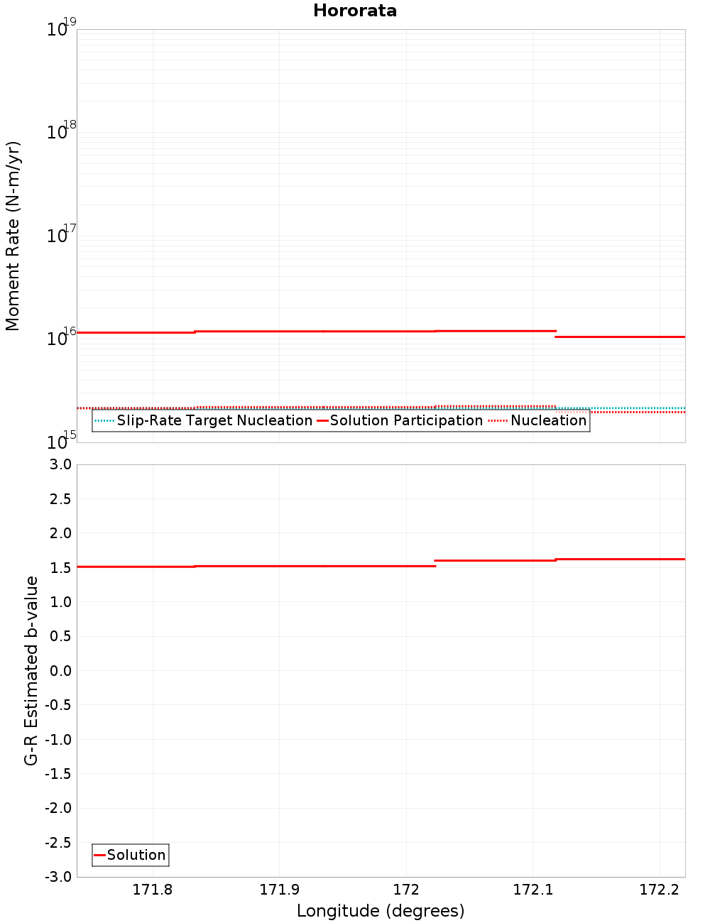 Along-strike plot