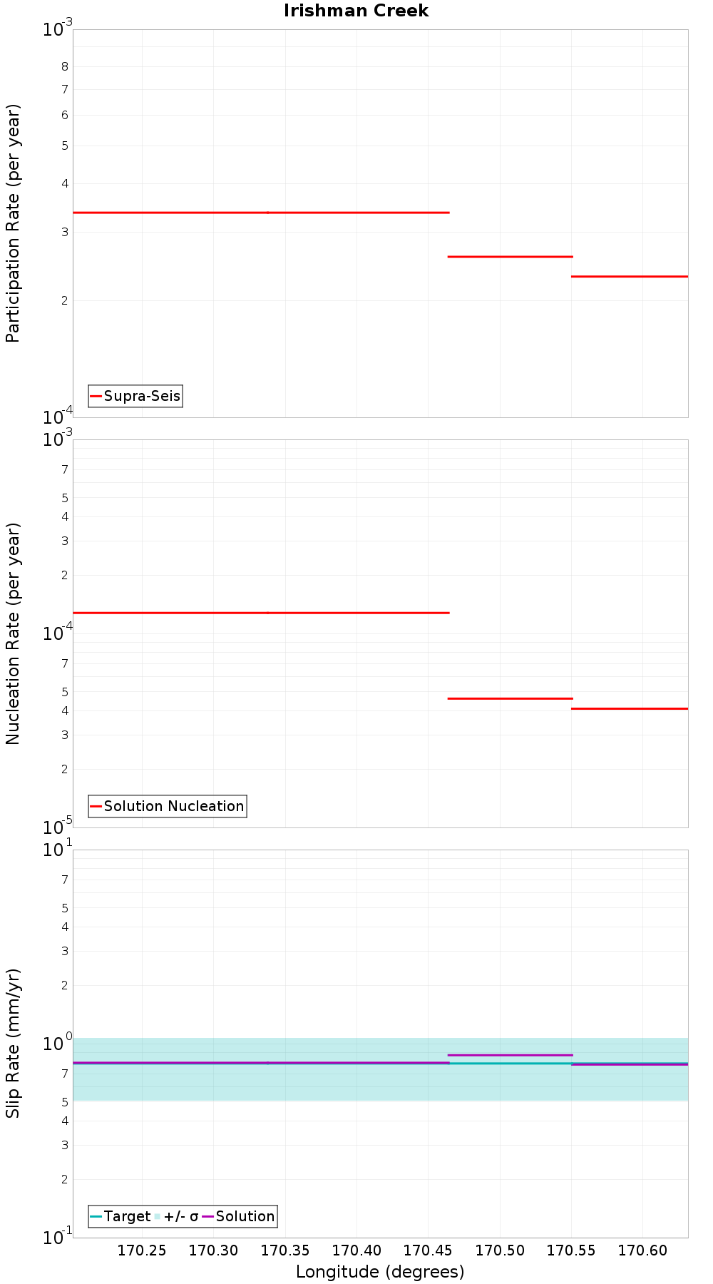 Along-strike plot