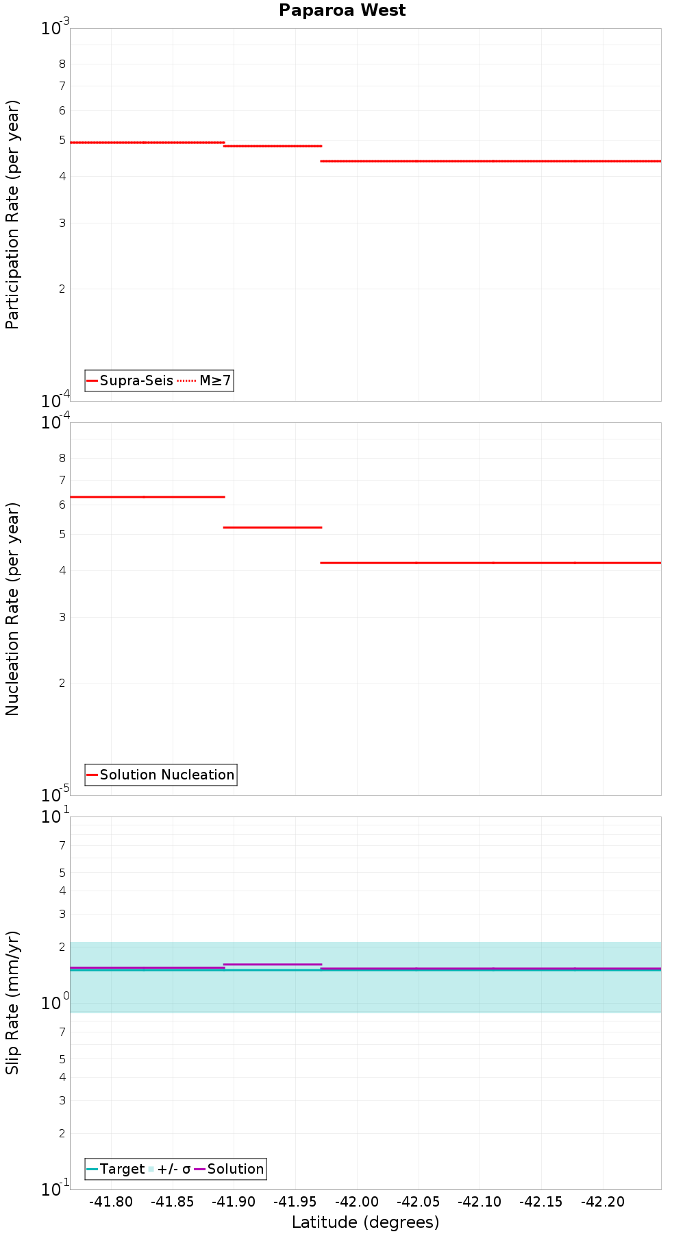 Along-strike plot