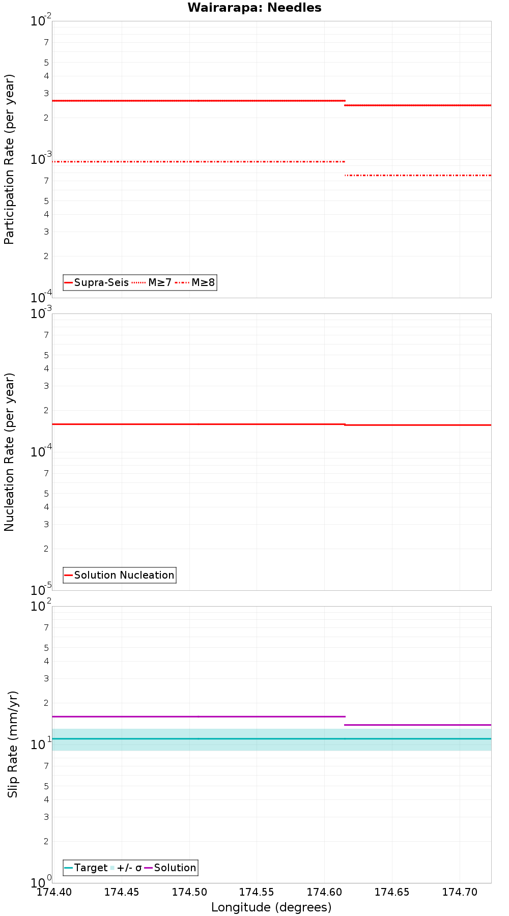 Along-strike plot